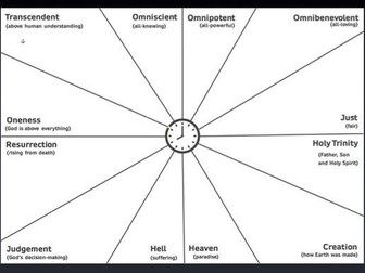 AQA GCSE Religious Studies - Key Beliefs Revision Clock