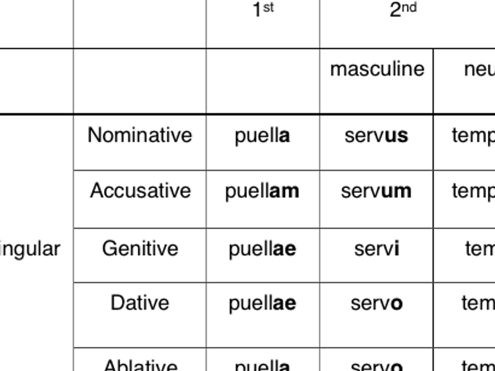 Latin Noun Declension Table | Teaching Resources