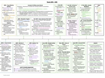 1891-1905 Russian History Timeline A-Level
