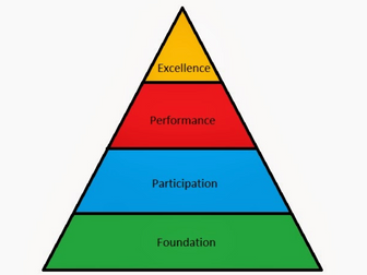 Cambridge Technical Sport and Physical Activity - Unit 3: Sports Organisation and Development