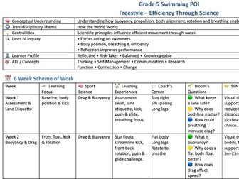 IB PYP Swim Strokes Planning Framework | EY–Grade 5