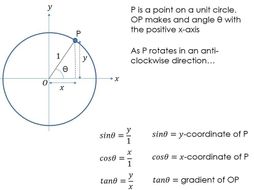 The graphs of sine, cosine and tangent | Teaching Resources