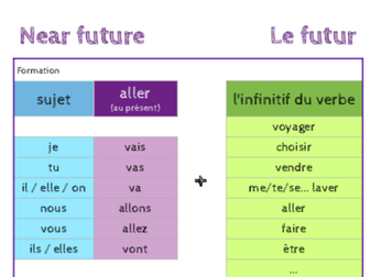 French near future - immediate future