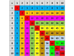 Multiplication Grid | Teaching Resources