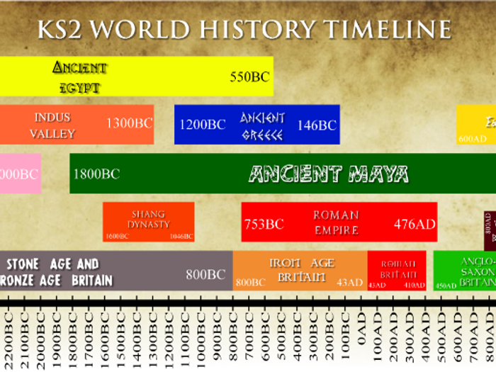 KS2 Editable History Timeline - All Periods | Teaching Resources