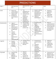 A level psychology paper 1 2019 predictions 08 image