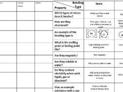 Properties of Molecules GCSE Chemistry KS4 Whole lesson | Teaching