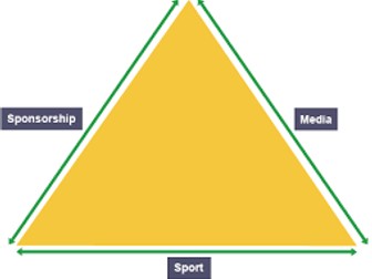 AQA GCSE PE Commercialisation lesson