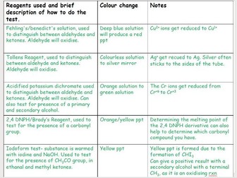 Edexcel - AS Chemistry - 15.6 - 15.8 - Carbonyl Compounds