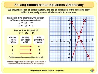 Solving Simultaneous Equations Graphically KS4