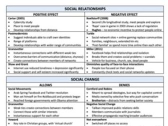 OCR H580 PAPER 3 SECTION A SOCIOLOGY A LEVEL