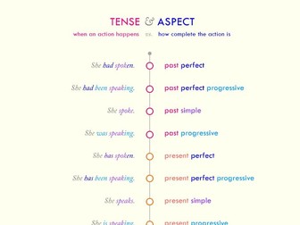 Tense and aspect (poster)