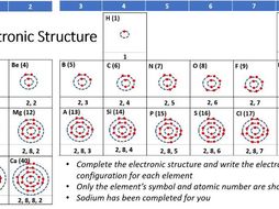 electronic configuration of lithium gcse