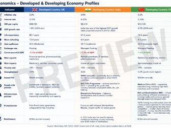 MACRO Y2 Developed & Developing Economy Profiles