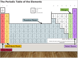 KS3 C1.2 Periodic Table | Teaching Resources