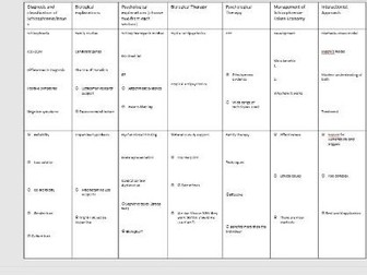 AQA Psychology A-level Revision A3 sheets