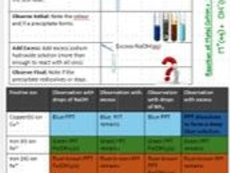 GCSE Chemistry Practicals