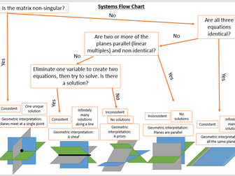Geometric Interpretation Systems Flow Chart