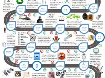 Curriculum Road Map for D&T Y7-Y11