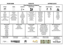 dance organiser knowledge aqa resources