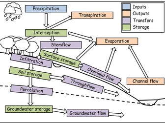 Drainage basin cycle