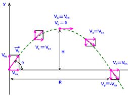 Projectile Motion Questions - A-level Physics | Teaching Resources