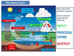 Flow, store and transfer of water with homework hydrograph intro ...