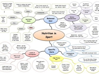 Nutrition & Diet in Sport Mind-map