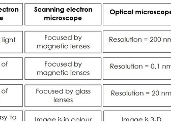 Types of microscope card sort - AQA A Level Biology