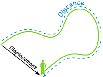 Distance and Displacement