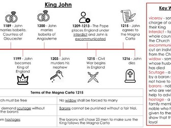 4 lessons: King John and Magna Carta