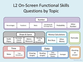 Functional Skills Level 2 - On-screen Exam Question Breakdown By Topic