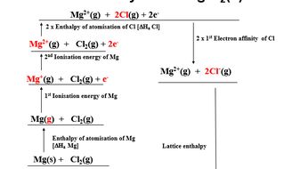 Born Haber Cycles - animated by polarity24 - Teaching Resources - Tes