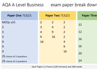 AQA A Level Business exam paper marks analysis breakdown