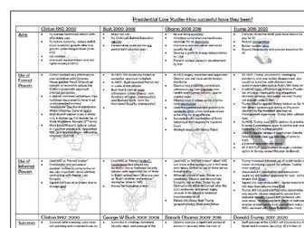 US Presidents Case Studies since 1992