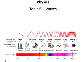 Topic 6 – Waves Physics AQA GCSE Combined