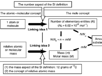 Understanding the Mole Concept