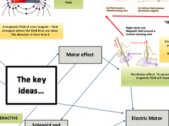 Magnets and Electromagnetism, Physics, learning mat, glossary, outcomes support.