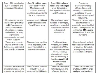 Impacts of hurricane Katrina sorting task