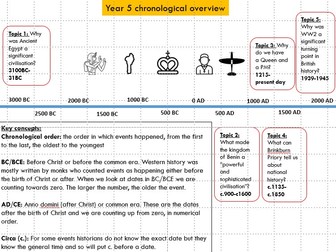 Chronological overview for KS2
