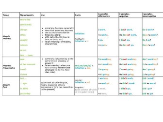 Tenses table