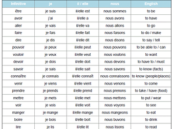 New GCSE French key verbs in the present, perfect, near future (I/he/she/we forms)