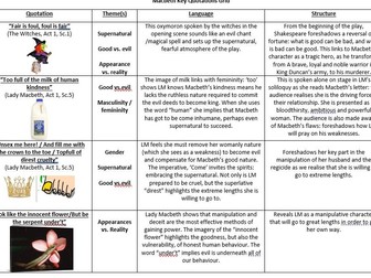 Macbeth Key Quotations Grid