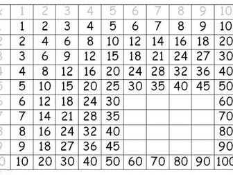 Key Times Tables Facts
