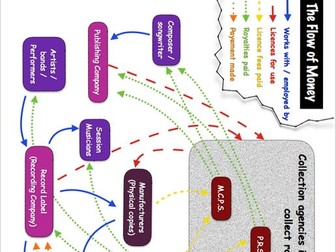 BTEC Music Unit 1 - 'The Music Industry' : "Royalty Collection Agencies"