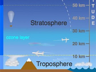 AQA A level Environmental Science - The Atmosphere