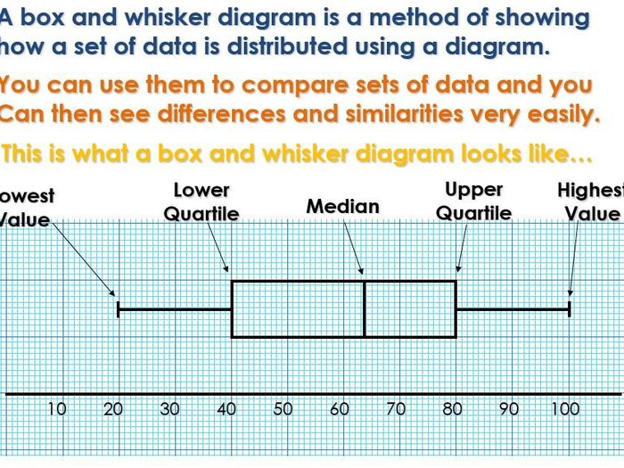 Cumulative Frequency And Box Plots | Teaching Resources