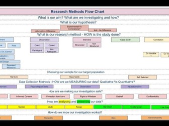 Research Methods Flow Chart GCSE