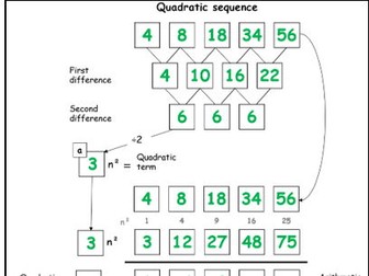 Quadratic Sequences nth term fill in the boxes