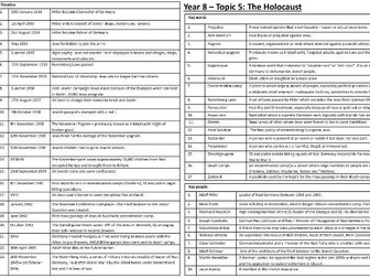 Holocaust knowledge organiser